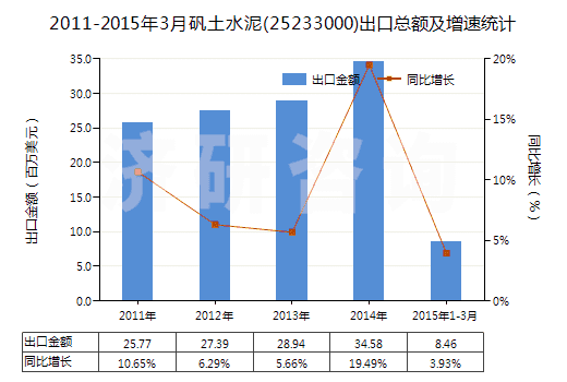 2011-2015年3月礬土水泥(25233000)出口總額及增速統(tǒng)計(jì)
